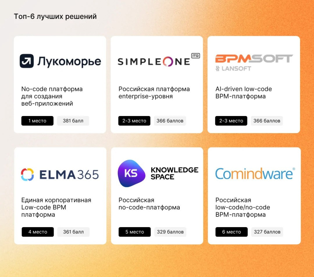 reyting-rossiyskih-no-code-platform-2026-1.png.jpg