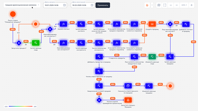 Управление процессами